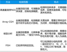 NGS染色体异常检测与其他临床检测技术有何不同？